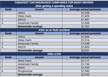 Finding cheap car insurance, and how to lower your quote | Insurance ...