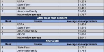 Finding cheap car insurance, and how to lower your quote | Insurance ...