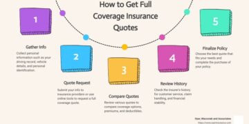 The Ultimate Guide to Full Coverage Insurance Quotes