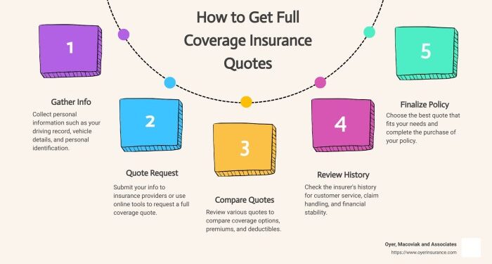 The Ultimate Guide to Full Coverage Insurance Quotes